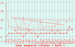 Courbe de la force du vent pour Einsiedeln