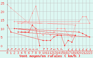 Courbe de la force du vent pour Langres (52) 