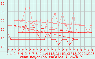 Courbe de la force du vent pour Kahler Asten