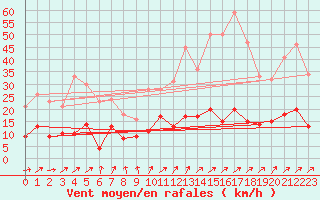 Courbe de la force du vent pour Metz (57)