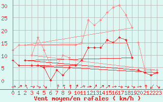 Courbe de la force du vent pour Alenon (61)