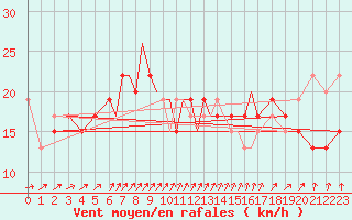 Courbe de la force du vent pour Scilly - Saint Mary