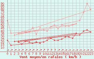 Courbe de la force du vent pour La Brvine (Sw)