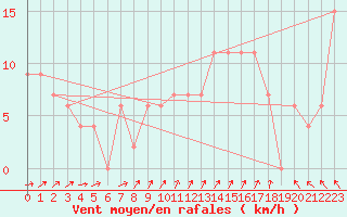 Courbe de la force du vent pour Plymouth (UK)