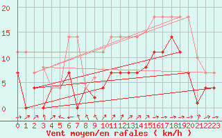 Courbe de la force du vent pour Adra