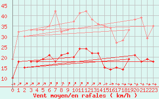 Courbe de la force du vent pour Eisenach