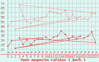 Courbe de la force du vent pour Schmuecke
