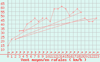 Courbe de la force du vent pour Uto