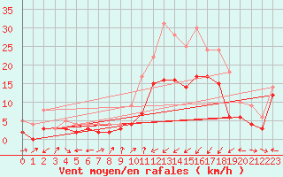 Courbe de la force du vent pour Waldmunchen