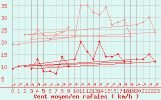 Courbe de la force du vent pour Braunlage