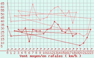 Courbe de la force du vent pour Warcop Range