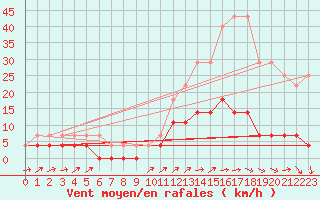 Courbe de la force du vent pour Hamra