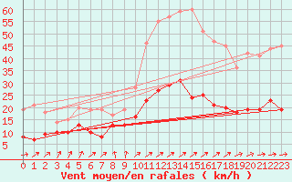 Courbe de la force du vent pour Auch (32)