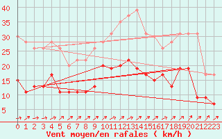 Courbe de la force du vent pour Orly (91)