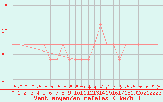 Courbe de la force du vent pour Beograd