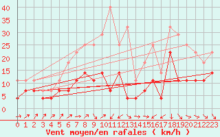 Courbe de la force du vent pour Jokioinen