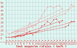 Courbe de la force du vent pour Angers-Marc (49)