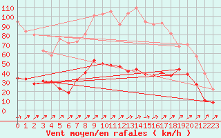 Courbe de la force du vent pour Cap Pertusato (2A)