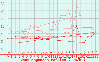 Courbe de la force du vent pour Langres (52) 