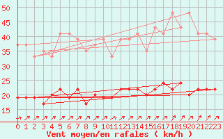 Courbe de la force du vent pour Le Touquet (62)