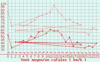 Courbe de la force du vent pour Fair Isle