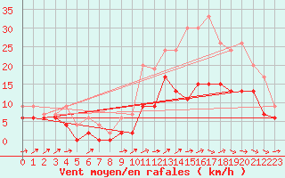 Courbe de la force du vent pour Cognac (16)