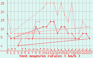 Courbe de la force du vent pour Belm