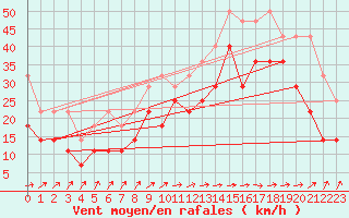 Courbe de la force du vent pour Westermarkelsdorf