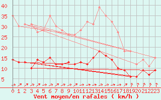 Courbe de la force du vent pour Chartres (28)