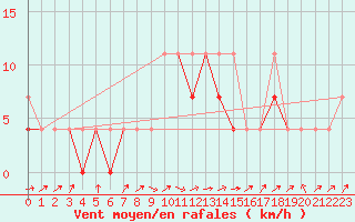Courbe de la force du vent pour Kozienice