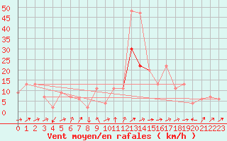 Courbe de la force du vent pour Bala