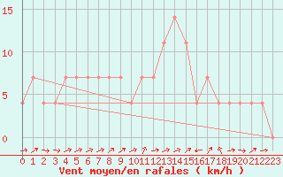 Courbe de la force du vent pour Amstetten