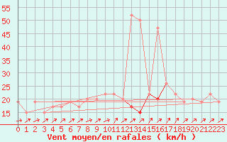 Courbe de la force du vent pour Milford Haven