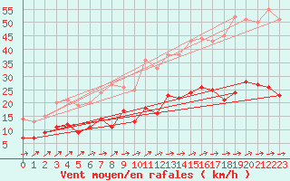 Courbe de la force du vent pour Muenchen-Stadt