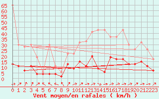 Courbe de la force du vent pour Ble - Binningen (Sw)