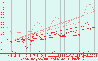 Courbe de la force du vent pour Reims-Prunay (51)