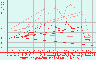 Courbe de la force du vent pour Saint-Quentin (02)