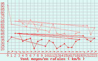 Courbe de la force du vent pour Chasseral (Sw)