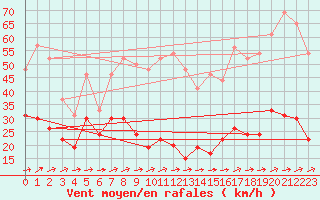 Courbe de la force du vent pour Cap Corse (2B)