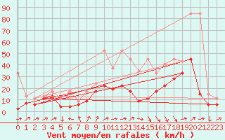 Courbe de la force du vent pour Naluns / Schlivera