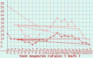 Courbe de la force du vent pour Belfort-Dorans (90)