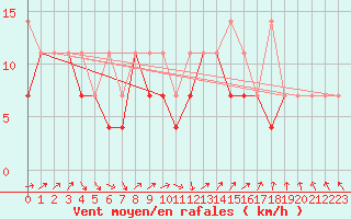 Courbe de la force du vent pour Wlodawa