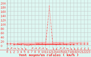Courbe de la force du vent pour Boizenburg