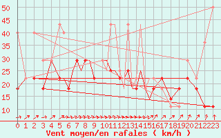 Courbe de la force du vent pour Petrozavodsk