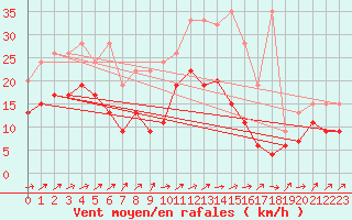 Courbe de la force du vent pour Salen-Reutenen