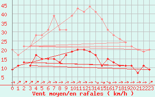 Courbe de la force du vent pour Belfort-Dorans (90)