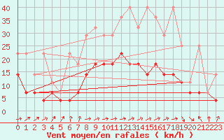 Courbe de la force du vent pour Warburg