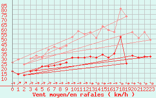 Courbe de la force du vent pour Doberlug-Kirchhain