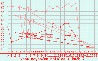 Courbe de la force du vent pour Geilenkirchen