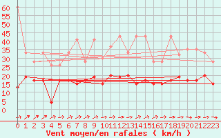 Courbe de la force du vent pour Plaffeien-Oberschrot